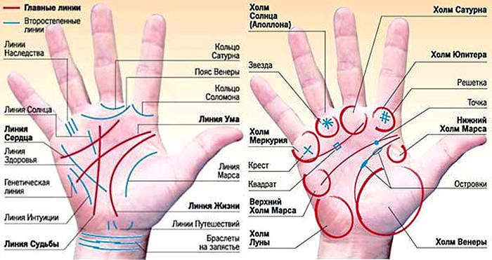 Хиромантия. Опасные знаки на руке.